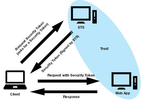 STS Diagram